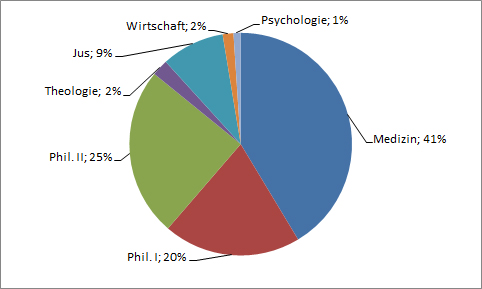 Mitglieder Verteilung